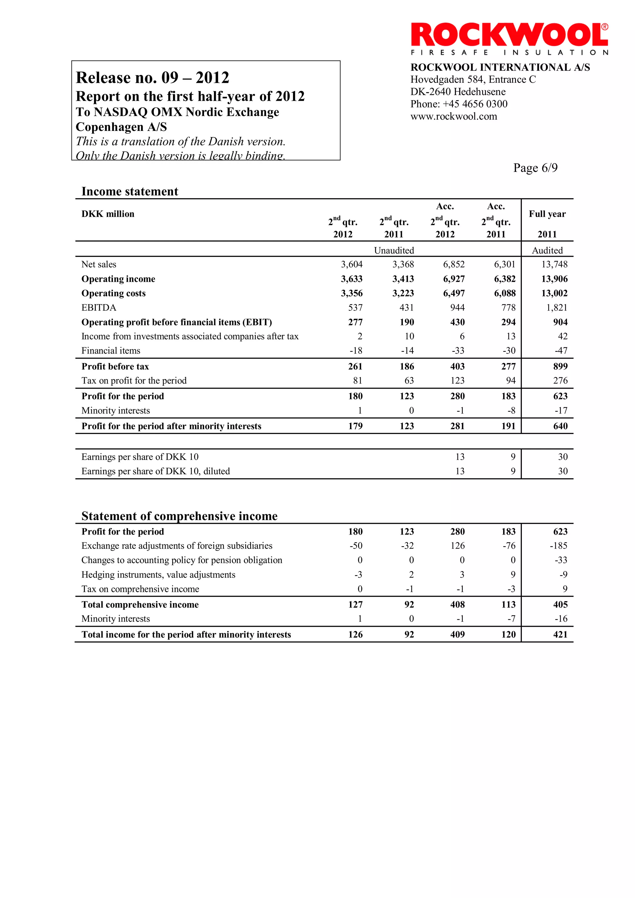 ROCKWOOL INTERNATIONAL A/S
Release no. 09 – 2012                                                            Hovedgaden 584, Entrance C
                                                                                 DK-2640 Hedehusene
Report on the first half-year of 2012                                            Phone: +45 4656 0300
To NASDAQ OMX Nordic Exchange                                                    www.rockwool.com
Copenhagen A/S
This is a translation of the Danish version.
Only the Danish version is legally binding.
                                                                                                           Page 6/9
 Income statement
                                                                                    Acc.         Acc.
 DKK million                                                                                                   Full year
                                                          2nd qtr.    2nd qtr.     2nd qtr.     2nd qtr.
                                                           2012        2011         2012         2011            2011
                                                                     Unaudited                                 Audited
 Net sales                                                   3,604      3,368         6,852        6,301         13,748
 Operating income                                            3,633       3,413        6,927        6,382          13,906
 Operating costs                                             3,356       3,223        6,497        6,088          13,002
 EBITDA                                                        537         431          944          778           1,821
 Operating profit before financial items (EBIT)                277         190          430          294            904
 Income from investments associated companies after tax          2          10            6           13             42
 Financial items                                               -18         -14          -33          -30            -47
 Profit before tax                                             261         186          403          277            899
 Tax on profit for the period                                   81          63          123           94            276
 Profit for the period                                         180         123          280          183            623
 Minority interests                                              1           0           -1           -8            -17
 Profit for the period after minority interests                179         123          281          191            640


 Earnings per share of DKK 10                                                              13              9            30
 Earnings per share of DKK 10, diluted                                                     13              9            30



 Statement of comprehensive income
 Profit for the period                                         180         123          280          183             623
 Exchange rate adjustments of foreign subsidiaries             -50         -32          126          -76            -185
 Changes to accounting policy for pension obligation             0           0            0            0             -33
 Hedging instruments, value adjustments                         -3           2            3            9              -9
 Tax on comprehensive income                                     0          -1           -1           -3               9
 Total comprehensive income                                    127          92          408          113            405
 Minority interests                                              1           0           -1           -7            -16
 Total income for the period after minority interests          126          92          409          120            421
 