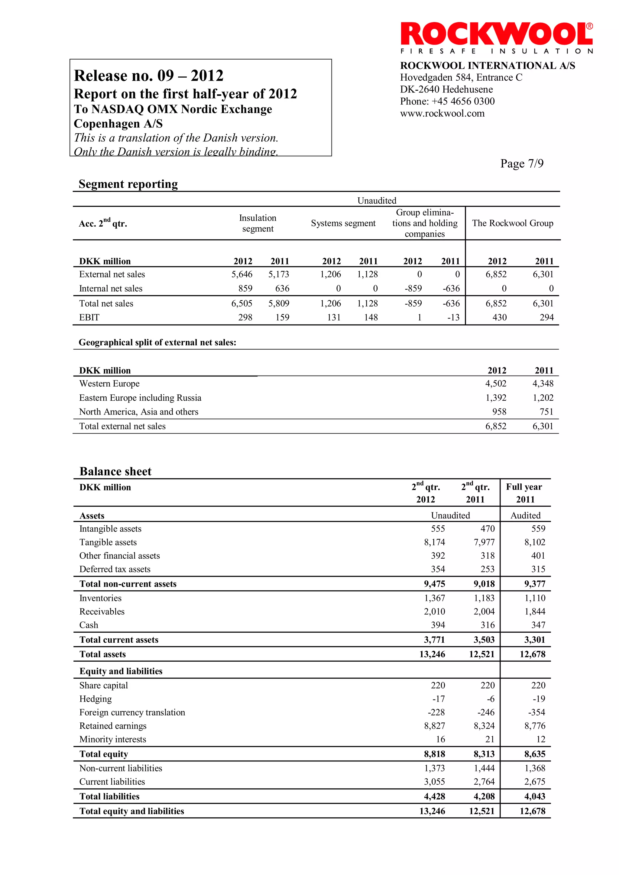 ROCKWOOL INTERNATIONAL A/S
Release no. 09 – 2012                                                            Hovedgaden 584, Entrance C
                                                                                 DK-2640 Hedehusene
Report on the first half-year of 2012                                            Phone: +45 4656 0300
To NASDAQ OMX Nordic Exchange                                                    www.rockwool.com
Copenhagen A/S
This is a translation of the Danish version.
Only the Danish version is legally binding.
                                                                                                                 Page 7/9
 Segment reporting
                                                                       Unaudited
                                                                                Group elimina-
       nd                                    Insulation
 Acc. 2 qtr.                                                Systems segment    tions and holding         The Rockwool Group
                                              segment
                                                                                   companies

 DKK million                            2012        2011      2012     2011       2012         2011         2012          2011
 External net sales                     5,646       5,173     1,206    1,128         0            0         6,852         6,301
 Internal net sales                          859      636         0        0       -859        -636              0              0
 Total net sales                        6,505       5,809     1,206    1,128       -859        -636         6,852         6,301
 EBIT                                     298         159       131      148          1         -13           430           294

 Geographical split of external net sales:

 DKK million                                                                                                2012          2011
 Western Europe                                                                                             4,502         4,348
 Eastern Europe including Russia                                                                            1,392         1,202
 North America, Asia and others                                                                               958           751
 Total external net sales                                                                                   6,852         6,301



 Balance sheet
 DKK million                                                                        2nd qtr.          2nd qtr.    Full year
                                                                                     2012              2011         2011
 Assets                                                                                     Unaudited                Audited
 Intangible assets                                                                          555         470               559
 Tangible assets                                                                          8,174       7,977             8,102
 Other financial assets                                                                     392         318               401
 Deferred tax assets                                                                        354         253               315
 Total non-current assets                                                                 9,475          9,018          9,377
 Inventories                                                                              1,367          1,183          1,110
 Receivables                                                                              2,010          2,004          1,844
 Cash                                                                                       394            316            347
 Total current assets                                                                     3,771          3,503          3,301
 Total assets                                                                         13,246            12,521         12,678
 Equity and liabilities
 Share capital                                                                              220            220            220
 Hedging                                                                                    -17             -6            -19
 Foreign currency translation                                                              -228           -246           -354
 Retained earnings                                                                        8,827          8,324          8,776
 Minority interests                                                                          16             21             12
 Total equity                                                                             8,818          8,313          8,635
 Non-current liabilities                                                                  1,373          1,444          1,368
 Current liabilities                                                                      3,055          2,764          2,675
 Total liabilities                                                                        4,428          4,208          4,043
 Total equity and liabilities                                                         13,246            12,521         12,678
 