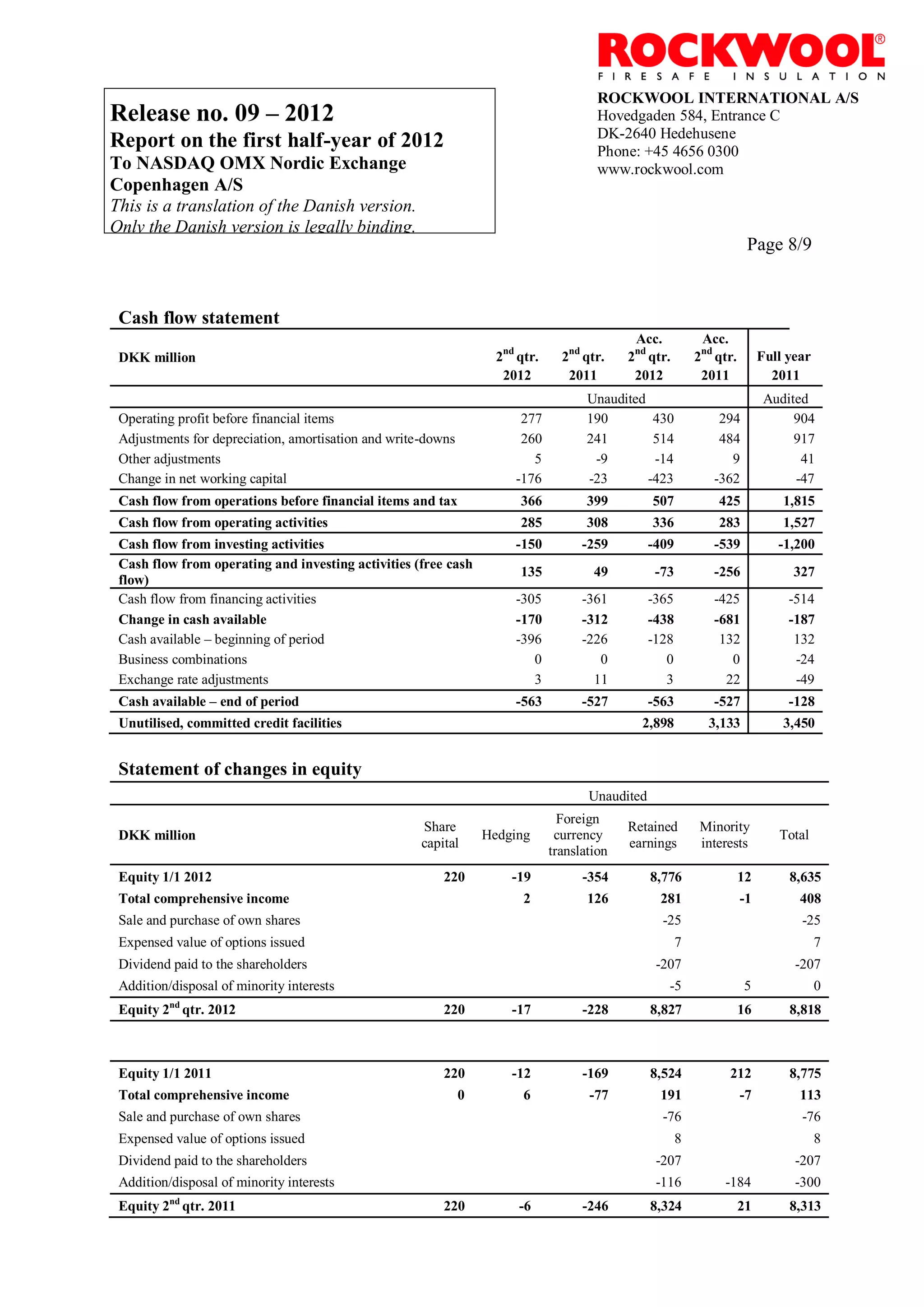 ROCKWOOL INTERNATIONAL A/S
Release no. 09 – 2012                                                                   Hovedgaden 584, Entrance C
                                                                                        DK-2640 Hedehusene
Report on the first half-year of 2012                                                   Phone: +45 4656 0300
To NASDAQ OMX Nordic Exchange                                                           www.rockwool.com
Copenhagen A/S
This is a translation of the Danish version.
Only the Danish version is legally binding.
                                                                                                                         Page 8/9


 Cash flow statement
                                                                                              Acc.            Acc.
 DKK million                                                        2nd qtr.     2nd qtr.    2nd qtr.        2nd qtr.        Full year
                                                                     2012         2011        2012            2011             2011
                                                                                      Unaudited                               Audited
 Operating profit before financial items                                277           190        430             294               904
 Adjustments for depreciation, amortisation and write-downs             260           241        514             484               917
 Other adjustments                                                        5            -9        -14               9                41
 Change in net working capital                                         -176           -23       -423            -362               -47
 Cash flow from operations before financial items and tax               366           399         507            425             1,815
 Cash flow from operating activities                                    285           308         336            283             1,527
 Cash flow from investing activities                                   -150          -259         -409          -539            -1,200
 Cash flow from operating and investing activities (free cash
                                                                        135            49          -73          -256               327
 flow)
 Cash flow from financing activities                                   -305          -361         -365          -425              -514
 Change in cash available                                              -170          -312         -438          -681              -187
 Cash available – beginning of period                                  -396          -226         -128           132               132
 Business combinations                                                    0             0            0             0               -24
 Exchange rate adjustments                                                3            11            3            22               -49
 Cash available – end of period                                        -563          -527         -563          -527              -128
 Unutilised, committed credit facilities                                                       2,898           3,133             3,450


 Statement of changes in equity
                                                                                      Unaudited
                                                                                 Foreign
                                                     Share                                   Retained         Minority
 DKK million                                                      Hedging       currency                                        Total
                                                     capital                                 earnings         interests
                                                                               translation
 Equity 1/1 2012                                         220           -19           -354         8,776                 12        8,635
 Total comprehensive income                                              2            126          281                  -1          408
 Sale and purchase of own shares                                                                    -25                             -25
 Expensed value of options issued                                                                        7                               7
 Dividend paid to the shareholders                                                                 -207                            -207
 Addition/disposal of minority interests                                                             -5                 5                0
          nd
 Equity 2 qtr. 2012                                      220           -17           -228         8,827                 16        8,818



 Equity 1/1 2011                                         220           -12           -169         8,524            212            8,775
 Total comprehensive income                                   0          6            -77          191                  -7          113
 Sale and purchase of own shares                                                                    -76                             -76
 Expensed value of options issued                                                                        8                               8
 Dividend paid to the shareholders                                                                 -207                            -207
 Addition/disposal of minority interests                                                           -116           -184             -300
 Equity 2nd qtr. 2011                                    220            -6           -246         8,324                 21        8,313
 