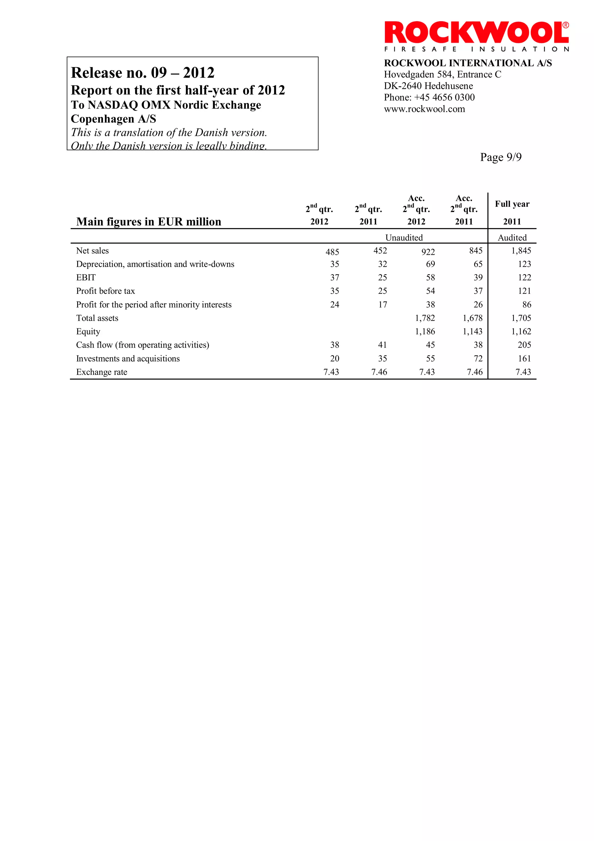 ROCKWOOL INTERNATIONAL A/S
Release no. 09 – 2012                                                    Hovedgaden 584, Entrance C
                                                                         DK-2640 Hedehusene
Report on the first half-year of 2012                                    Phone: +45 4656 0300
To NASDAQ OMX Nordic Exchange                                            www.rockwool.com
Copenhagen A/S
This is a translation of the Danish version.
Only the Danish version is legally binding.
                                                                                                 Page 9/9


                                                                            Acc.       Acc.
                                                                                                   Full year
                                                  2nd qtr.    2nd qtr.     2nd qtr.   2nd qtr.
 Main figures in EUR million                       2012        2011         2012       2011          2011
                                                                      Unaudited                     Audited
 Net sales                                             485         452         922         845         1,845
 Depreciation, amortisation and write-downs             35          32          69          65           123
 EBIT                                                   37          25          58          39           122
 Profit before tax                                      35          25          54          37           121
 Profit for the period after minority interests         24          17          38          26            86
 Total assets                                                                1,782       1,678         1,705
 Equity                                                                      1,186       1,143         1,162
 Cash flow (from operating activities)                   38         41          45          38           205
 Investments and acquisitions                            20         35          55          72           161
 Exchange rate                                         7.43       7.46        7.43        7.46          7.43
 