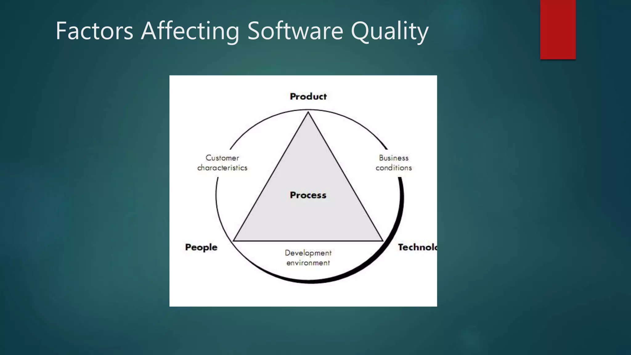 Factors Affecting Software Quality
 