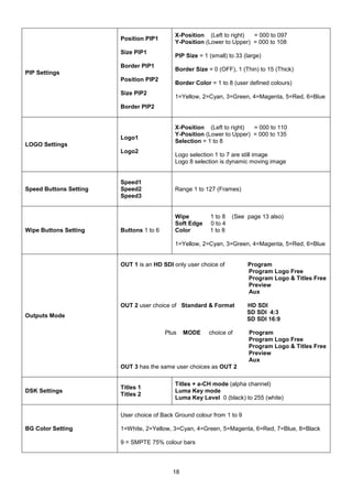 18
PIP Settings
Position PIP1
Size PIP1
Border PIP1
Position PIP2
Size PIP2
Border PIP2
X-Position (Left to right) = 000 to 097
Y-Position (Lower to Upper) = 000 to 108
PIP Size = 1 (small) to 33 (large)
Border Size = 0 (OFF), 1 (Thin) to 15 (Thick)
Border Color = 1 to 8 (user defined colours)
1=Yellow, 2=Cyan, 3=Green, 4=Magenta, 5=Red, 6=Blue
LOGO Settings
Logo1
Logo2
X-Position (Left to right) = 000 to 110
Y-Position (Lower to Upper) = 000 to 135
Selection = 1 to 8
Logo selection 1 to 7 are still image
Logo 8 selection is dynamic moving image
Speed Buttons Setting
Speed1
Speed2
Speed3
Range 1 to 127 (Frames)
Wipe Buttons Setting Buttons 1 to 6
Wipe 1 to 8 (See page 13 also)
Soft Edge 0 to 4
Color 1 to 8
1=Yellow, 2=Cyan, 3=Green, 4=Magenta, 5=Red, 6=Blue
Outputs Mode
OUT 1 is an HD SDI only user choice of Program
Program Logo Free
Program Logo & Titles Free
Preview
Aux
OUT 2 user choice of Standard & Format HD SDI
SD SDI 4:3
SD SDI 16:9
Plus MODE choice of Program
Program Logo Free
Program Logo & Titles Free
Preview
Aux
OUT 3 has the same user choices as OUT 2
DSK Settings
Titles 1
Titles 2
Titles + a-CH mode (alpha channel)
Luma Key mode
Luma Key Level 0 (black) to 255 (white)
BG Color Setting
User choice of Back Ground colour from 1 to 9
1=White, 2=Yellow, 3=Cyan, 4=Green, 5=Magenta, 6=Red, 7=Blue, 8=Black
9 = SMPTE 75% colour bars
 