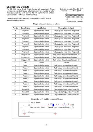 33
SE-2800Tally Outputs
The SE-2800 has a D-sub 25 pin female tally output port. These
connections provide bi-colour tally information to a number of other
Datavideo products, such as the ITC-100 eight channel talkback
system and the TLM range of LCD Monitors.
These ports are open collector ports and as such do not provide
power to tally light circuits.
Dielectric strength: Max. DC 24V
Current: Max. 50mA
The pin outputs are defined as follows:
Pin No. Signal name Input/Output Description of signal
1 Program 1 Open collector output Tally output of input video Program 1
2 Program 2 Open collector output Tally output of input video Program 2
3 Program 3 Open collector output Tally output of input video Program 3
4 Program 4 Open collector output Tally output of input video Program 4
5 Program 5 Open collector output Tally output of input video Program 5
6 Program 6 Open collector output Tally output of input video Program 6
7 Program 7 Open collector output Tally output of input video Program 7
8 Program 8 Open collector output Tally output of input video Program 8
9 Program 9 Open collector output Tally output of input video Program 9
10 Program 10 Open collector output Tally output of input video Program 10
11 Program 11 Open collector output Tally output of input video Program 11
12 Program 12 Open collector output Tally output of input video Program 12
13 GND Ground Ground
14 Preset 1 Open collector output Tally output of input video Preset 1
15 Preset 2 Open collector output Tally output of input video Preset 2
16 Preset 3 Open collector output Tally output of input video Preset 3
17 Preset 4 Open collector output Tally output of input video Preset 4
18 Preset 5 Open collector output Tally output of input video Preset 5
19 Preset 6 Open collector output Tally output of input video Preset 6
20 Preset 7 Open collector output Tally output of input video Preset 7
21 Preset 8 Open collector output Tally output of input video Preset 8
22 Preset 9 Open collector output Tally output of input video Preset 9
23 Preset 10 Open collector output Tally output of input video Preset 10
24 Preset 11 Open collector output Tally output of input video Preset 11
25 Preset 12 Open collector output Tally output of input video Preset 12
 