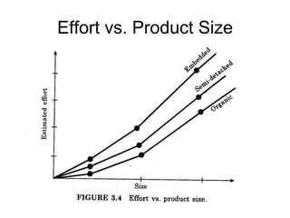Effort vs. Product Size
 