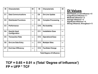 ID Characteristic DI ID Characteristic DI
C1 Data Communications --- C8 On-Line Update ---
C2 Distributed Functions --- C9 Complex Processing ---
C3 Performance --- C10 Re-Usability ---
C4 Heavily Used
Configuration
--- C11 Installation Ease ---
C5 Transaction Rate --- C12 Operational Ease ---
C6 On-Line Data Entry --- C13 Multiple Sites ---
C7 End User Efficiency --- C14 Facilitate Change ---
Total Degree of Influence
TCF = 0.65 + 0.01 x (Total ‘Degree of Influence’)
FP = UFP * TCF
DI Values
Not Present, or not Influence = 0
Insignificant Influence = 1
Moderate Influence = 2
Average Influence = 3
Significant Influence = 4
Strong Influence, throughout = 5
 