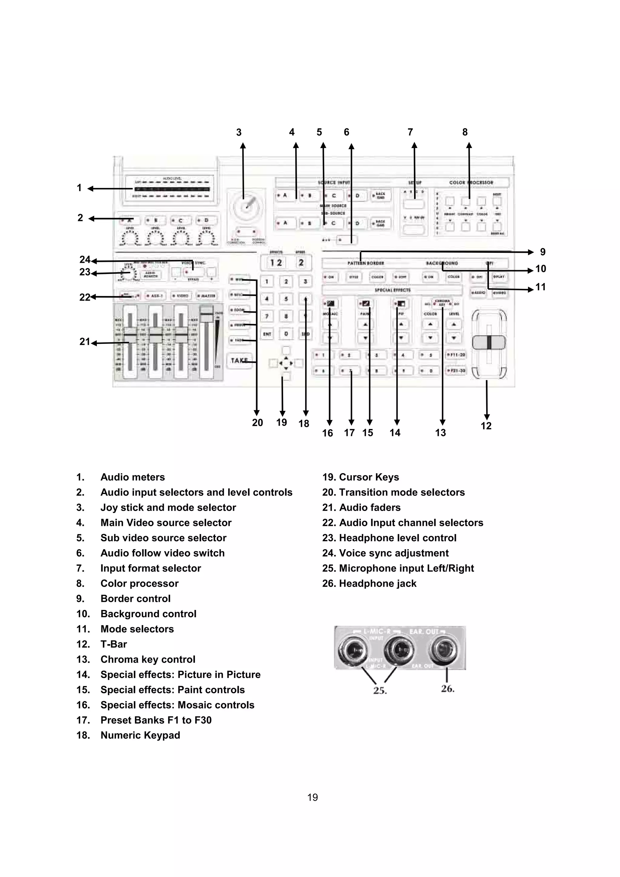 3              4        5       6              7          8




1

2


                                                                                                      9
24
23                                                                                                    10
                                                                                                      11
22



21




                                        20   19       18                                         12
                                                            16     17 15    14        13



1.    Audio meters                                             19. Cursor Keys
2.    Audio input selectors and level controls                 20. Transition mode selectors
3.    Joy stick and mode selector                              21. Audio faders
4.    Main Video source selector                               22. Audio Input channel selectors
5.    Sub video source selector                                23. Headphone level control
6.    Audio follow video switch                                24. Voice sync adjustment
7.    Input format selector                                    25. Microphone input Left/Right
8.    Color processor                                          26. Headphone jack
9.    Border control
10.   Background control
11.   Mode selectors
12.   T-Bar
13.   Chroma key control
14.   Special effects: Picture in Picture
15.   Special effects: Paint controls
16.   Special effects: Mosaic controls
17.   Preset Banks F1 to F30
18.   Numeric Keypad




                                                       19
 