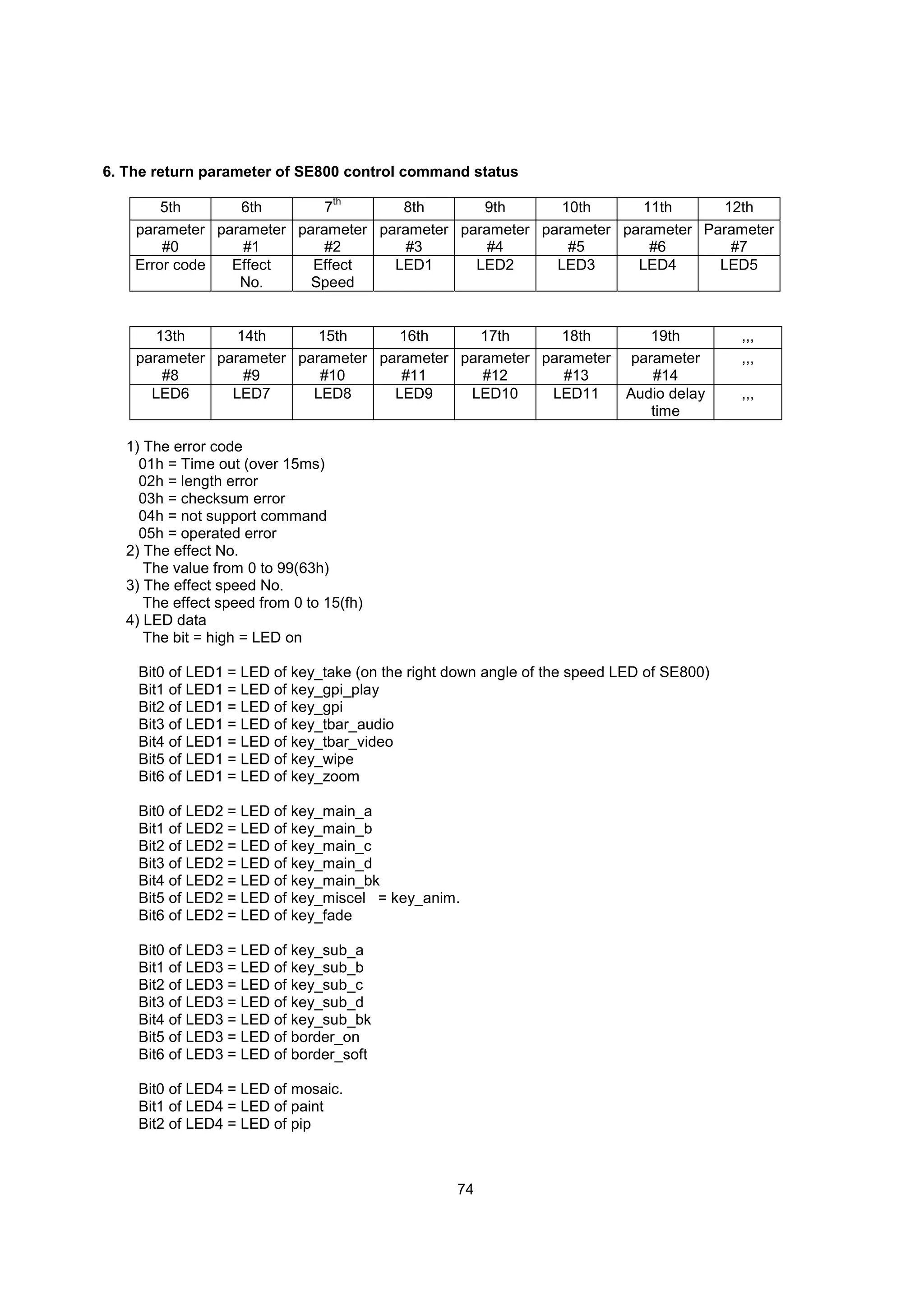6. The return parameter of SE800 control command status
                                  th
        5th      6th        7        8th       9th       10th      11th     12th
    parameter parameter parameter parameter parameter parameter parameter Parameter
        #0        #1        #2        #3        #4        #5        #6       #7
    Error code  Effect    Effect    LED1      LED2      LED3      LED4      LED5
                 No.      Speed


       13th      14th      15th      16th      17th      18th                 19th       ,,,
    parameter parameter parameter parameter parameter parameter            parameter     ,,,
        #8        #9       #10       #11       #12       #13                  #14
      LED6      LED7      LED8      LED9     LED10     LED11              Audio delay    ,,,
                                                                              time

   1) The error code
     01h = Time out (over 15ms)
     02h = length error
     03h = checksum error
     04h = not support command
     05h = operated error
   2) The effect No.
      The value from 0 to 99(63h)
   3) The effect speed No.
      The effect speed from 0 to 15(fh)
   4) LED data
      The bit = high = LED on

    Bit0 of LED1 = LED of key_take (on the right down angle of the speed LED of SE800)
    Bit1 of LED1 = LED of key_gpi_play
    Bit2 of LED1 = LED of key_gpi
    Bit3 of LED1 = LED of key_tbar_audio
    Bit4 of LED1 = LED of key_tbar_video
    Bit5 of LED1 = LED of key_wipe
    Bit6 of LED1 = LED of key_zoom

    Bit0 of LED2 = LED of key_main_a
    Bit1 of LED2 = LED of key_main_b
    Bit2 of LED2 = LED of key_main_c
    Bit3 of LED2 = LED of key_main_d
    Bit4 of LED2 = LED of key_main_bk
    Bit5 of LED2 = LED of key_miscel = key_anim.
    Bit6 of LED2 = LED of key_fade

    Bit0 of LED3 = LED of key_sub_a
    Bit1 of LED3 = LED of key_sub_b
    Bit2 of LED3 = LED of key_sub_c
    Bit3 of LED3 = LED of key_sub_d
    Bit4 of LED3 = LED of key_sub_bk
    Bit5 of LED3 = LED of border_on
    Bit6 of LED3 = LED of border_soft

    Bit0 of LED4 = LED of mosaic.
    Bit1 of LED4 = LED of paint
    Bit2 of LED4 = LED of pip



                                                 74
 