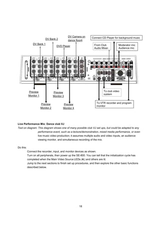 DV Camera on         Connect CD Player for background music
                            DV Bank 2           dance floor4
                DV Bank 1                                              From Club            Moderator mic
                                      DVD Player
                                                                       Audio Mixer.         Audience mic




            Preview                 Preview                                    To club video
                                                                               system
            Monitor 1               Monitor 3


                        Preview                                          To VTR recorder and program
                                            Preview
                                                                         monitor
                        Monitor 2           Monitor 4




Live Performance Mix: Dance club VJ
Text on diagram: This diagram shows one of many possible club VJ set ups, but could be adapted to any
                    performance event, such as a lecture/demonstration, mixed media performance, or even
                    live music video production; it assumes multiple audio and video inputs, an audience
                    viewing monitor, and simultaneous recording of the mix.


Do this:
           Connect the recorder, input, and monitor devices as shown.
           Turn on all peripherals, then power up the SE-800. You can tell that the initialization cycle has
           completed when the Main Video Source LEDs (4.) and others are lit.
           Jump to the next sections to finish set up procedures, and then explore the other basic functions
           described below.




                                                         18
 