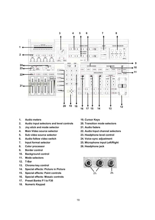 3              4        5       6              7          8




1

2


                                                                                                      9
24
23                                                                                                    10
                                                                                                      11
22



21




                                        20   19       18                                         12
                                                            16     17 15    14        13



1.    Audio meters                                             19. Cursor Keys
2.    Audio input selectors and level controls                 20. Transition mode selectors
3.    Joy stick and mode selector                              21. Audio faders
4.    Main Video source selector                               22. Audio Input channel selectors
5.    Sub video source selector                                23. Headphone level control
6.    Audio follow video switch                                24. Voice sync adjustment
7.    Input format selector                                    25. Microphone input Left/Right
8.    Color processor                                          26. Headphone jack
9.    Border control
10.   Background control
11.   Mode selectors
12.   T-Bar
13.   Chroma key control
14.   Special effects: Picture in Picture
15.   Special effects: Paint controls
16.   Special effects: Mosaic controls
17.   Preset Banks F1 to F30
18.   Numeric Keypad




                                                       19
 