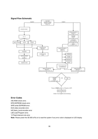 Signal Flow Schematic




Error Codes
rAE:RAM check error.
EPE:EEPROM check error.
WPE:write EEPROM error.
EnE:video encorder error.
brE:black_burst encoder error
LdE:Load Program error.
“U”Flash:Internal Link error
Note: Please power the SE-800 off & on to reset the system if any error code is displayed on LED display




                                                       59
 