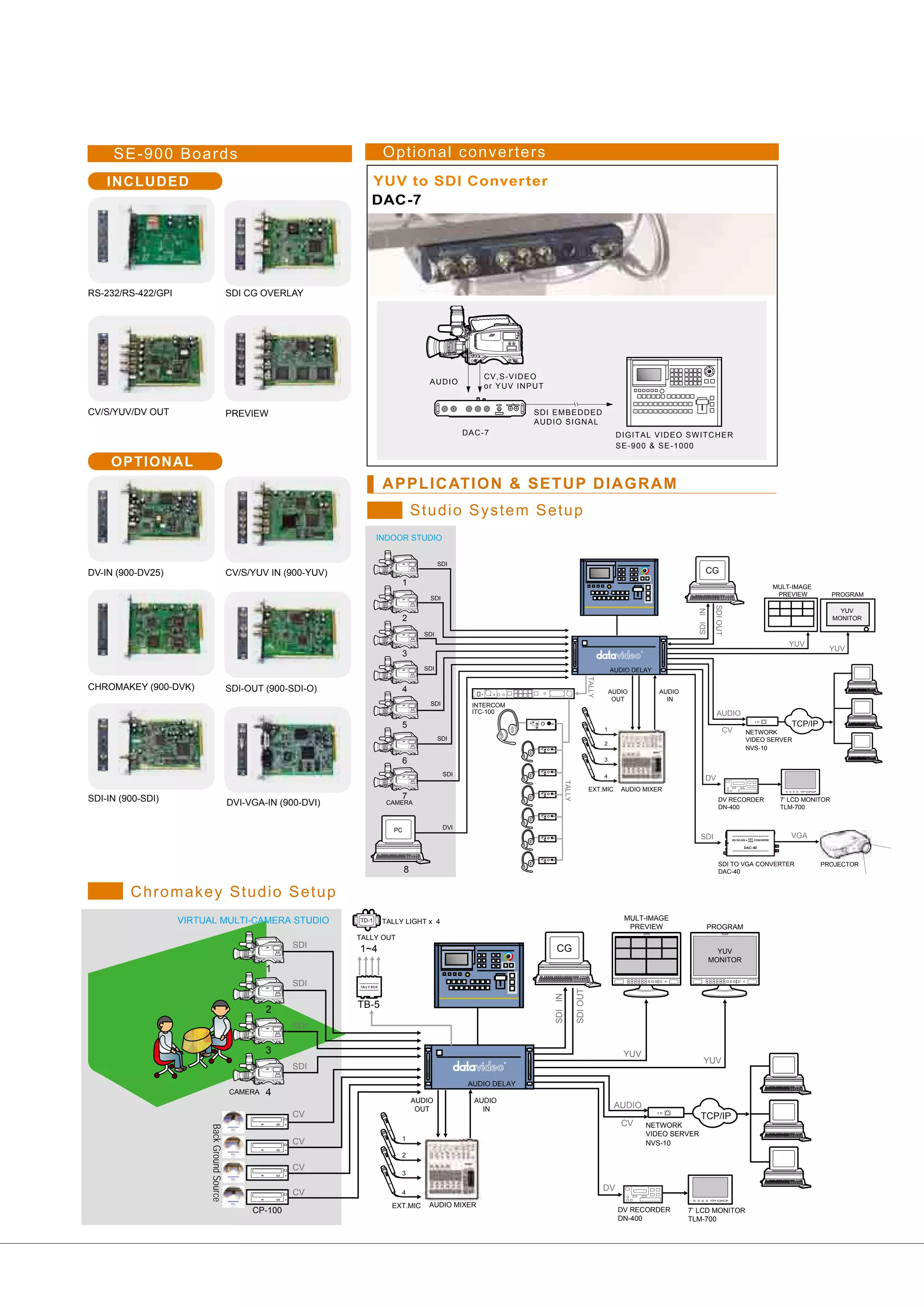 SE-900 Boards                                                                Optional converters
    I NCL UDE D                                                            YUV to SDI Conver ter
                                                                           DAC-7




RS-232/RS-422/GPI                             SDI CG OVERLAY




                                                                                                              1
                                                                                                                    CV, S- VI DEO
                                                                                                  AUDI O
                                                                                                                    or YUV I NPUT


CV/S/YUV/DV OUT                               PREVIEW                                                                         SDI EMBEDDED
                                                                                                                              AUDI O SI GNAL
                                                                                                              DAC- 7                                                        DI GI T AL VI DEO SWI T CHER
                                                                                                                                                                            SE- 900 & SE- 1000

     O P T I O NAL
                                                                                  APPLICATION & SETUP DIAGRAM
                                                                                              Studio System Setup
                                                                              INDOOR STUDIO


                                                                                                      SDI
DV-IN (900-DV25)                              CV/S/YUV IN (900-YUV)                 1                                                                                                                   CG
                                                                                        1                                                                                                                                          MULT-IMAGE
                                                                                                                                                                                                                                    PREVIEW          PROGRAM
                                                                                                  SDI




                                                                                                                                                                                                             SDI OUT
                                                                                    1




                                                                                                                                                                                                   SDI IN
                                                                                                                                                                                                                                                       YUV
                                                                                        2                                                                                                                                                            MONITOR

                                                                                                SDI
                                                                                    1                                                                                                                                                  YUV
                                                                                                                                                                                                                                                  YUV
                                                                                        3
                                                                                                SDI                                                                        AUDIO DELAY
                                                                                    1
                                                                                                                                                               TALLY




CHROMAKEY (900-DVK)                           SDI-OUT (900-SDI-O)                       4                                                                                  AUDIO         AUDIO
                                                                                                                                                                            OUT            IN
                                                                                                  SDI             INTERCOM
                                                                                                                  ITC-100                                                                                     AUDIO
                                                                                    1
                                                                                        5                                                                                                                                              TCP/IP
                                                                                                                                                                       1                                               CV   NETWORK
                                                                                                      SDI                                                                                                                   VIDEO SERVER
                                                                                                                                                                       2
                                                                                                                                                                                                                            NVS-10
                                                                                    1
                                                                                        6                                                                              3

                                                                                                        SDI                                                            4                               DV
                                                                                                                                             TALLY




                                                                                    1                                                                          EXT.MIC        AUDIO MIXER
SDI-IN (900-SDI)                                                                        7                                                                                                                       DV RECORDER         7’ LCD MONITOR
                                              DVI-VGA-IN (900-DVI)                 CAMERA
                                                                                                                                                                                                                DN-400              TLM-700


                                                                                     PC                 DVI
                                                                                                                                                                                                    SDI                                VGA


                                                                                                                                                                                                                SDI TO VGA CONVERTER            PROJECTOR
                                                                                          8                                                                                                                     DAC-40


         Chromakey Studio Setup
                    VIRTUAL MULTI-CAMERA STUDIO                       TD-1        TALLY LIGHT x 4                                                                              MULT-IMAGE
                                                                                                                                                                                PREVIEW                 PROGRAM
                                                                      TALLY OUT
                                                            SDI                                                                     CG
                                                                      1~4                                                                                                                                     YUV
                                                   1                                                                                                                                                        MONITOR
                                                       1
                                                            SDI       TALLY BOX
                                                                                                                                                     SDI OUT
                                                                                                                                    SDI IN




                                                   1
                                                       2              TB-5

                                                            SDI
                                                   1
                                                       3                                                                                                                      YUV
                                                                                                                                                                                                      YUV
                                                            SDI
                                                   1                                                           AUDIO DELAY
                                              CAMERA   4
                                                                                              AUDIO               AUDIO
                                                                                               OUT                  IN                                                      AUDIO
                                                            CV                                                                                                                                      TCP/IP
                                                                                                                                                                              CV    NETWORK
                         Back Ground Source




                                                                                                                                                                                    VIDEO SERVER
                                                                                        1
                                                            CV                                                                                                                      NVS-10
                                                                                        2
                                                            CV
                                                                                        3

                                                                                                                                                                       DV
                                                            CV                          4

                                                                                    EXT.MIC       AUDIO MIXER
                                                   CP-100                                                                                                                    DV RECORDER         7’ LCD MONITOR
                                                                                                                                                                             DN-400              TLM-700
 