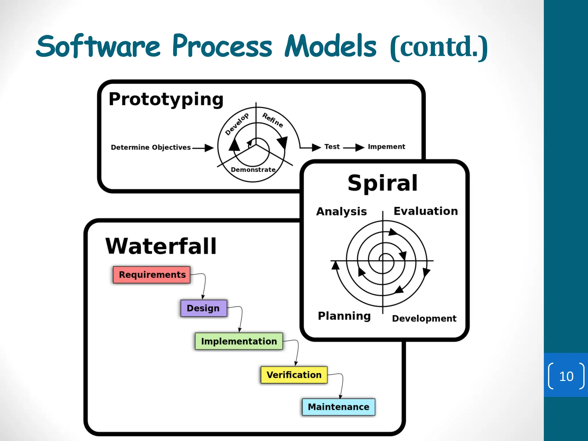 Software Process Models (contd.)
10
 