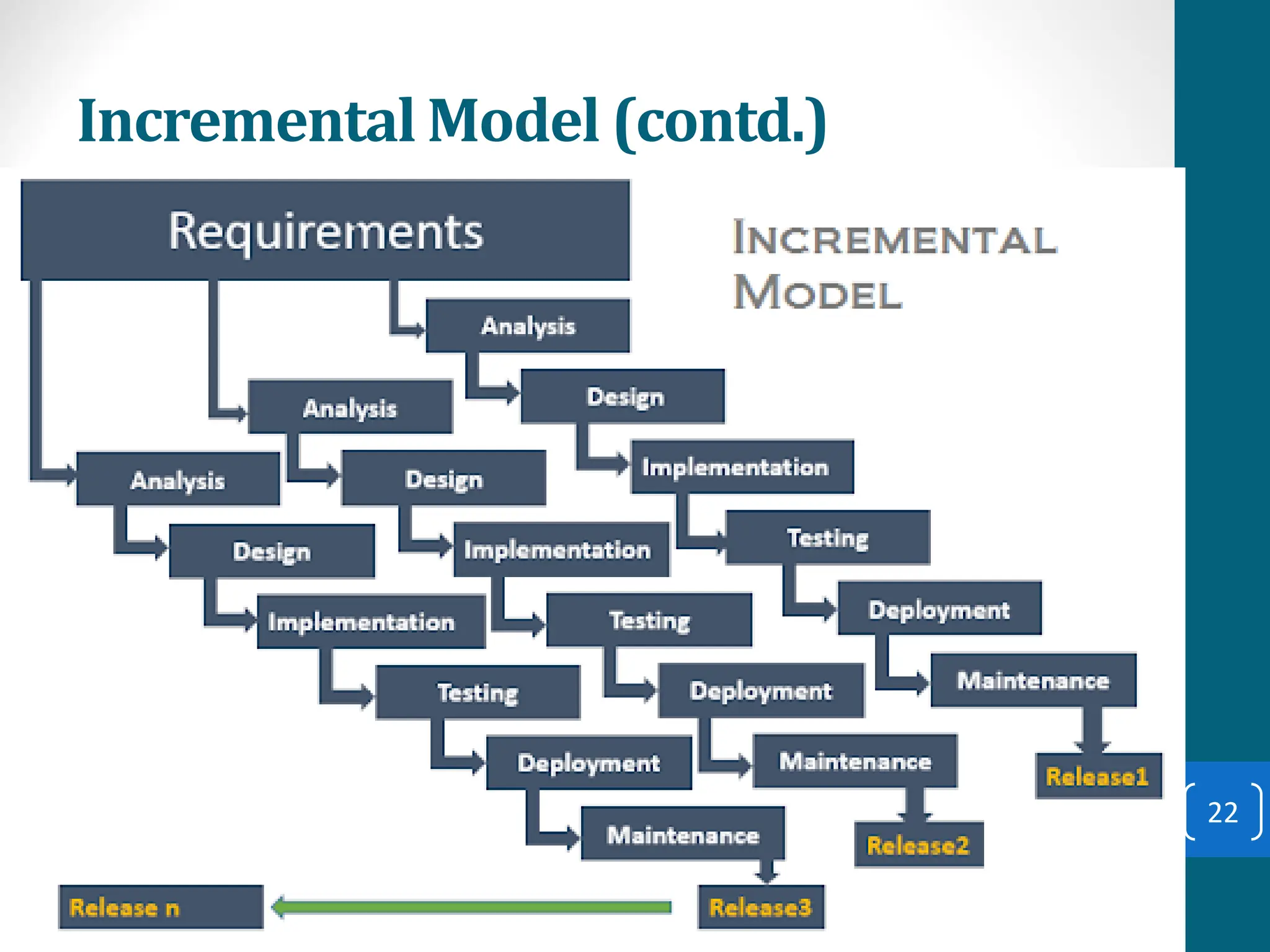 Incremental Model (contd.)
22
 