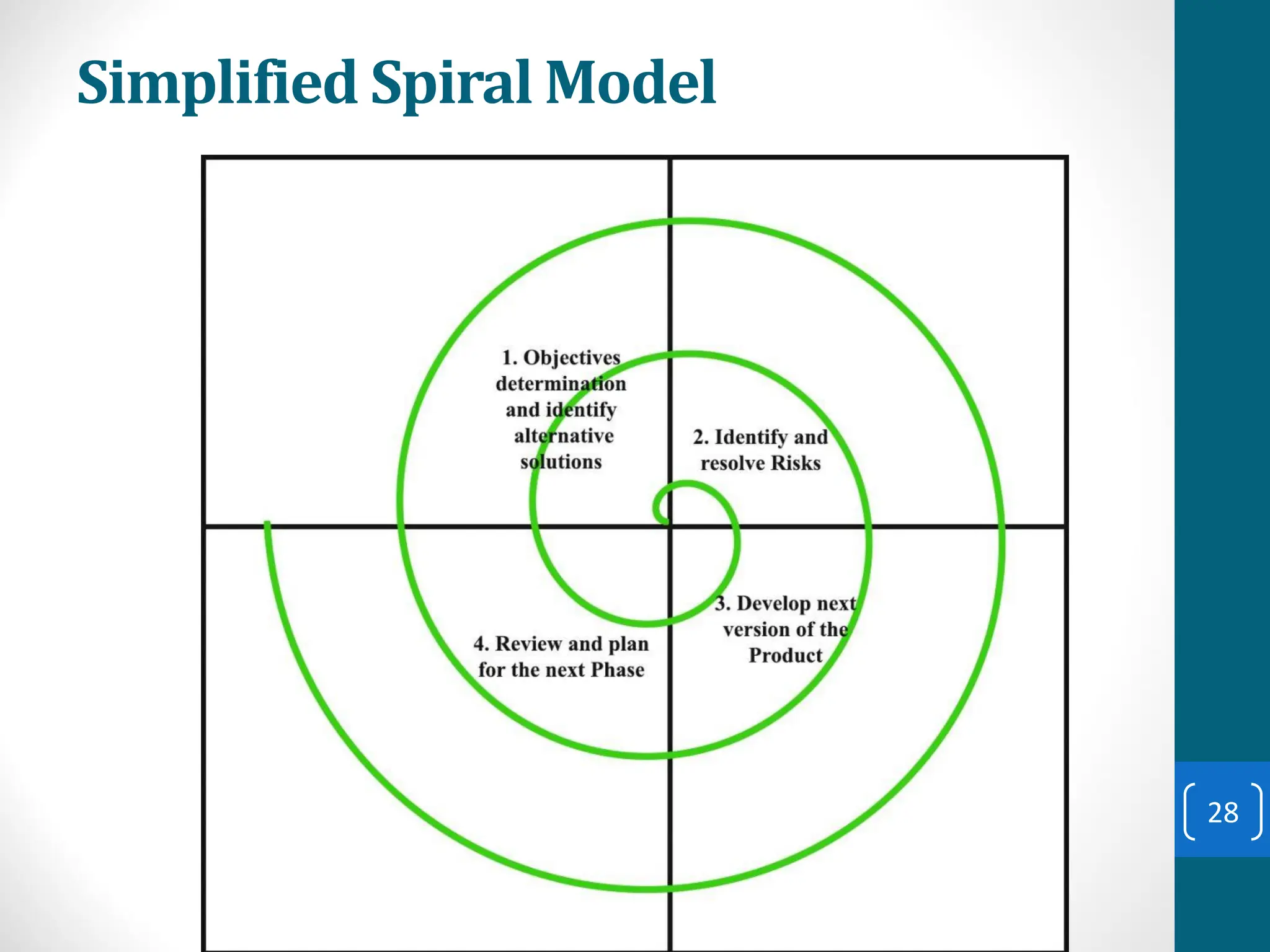 Simplified Spiral Model
28
 