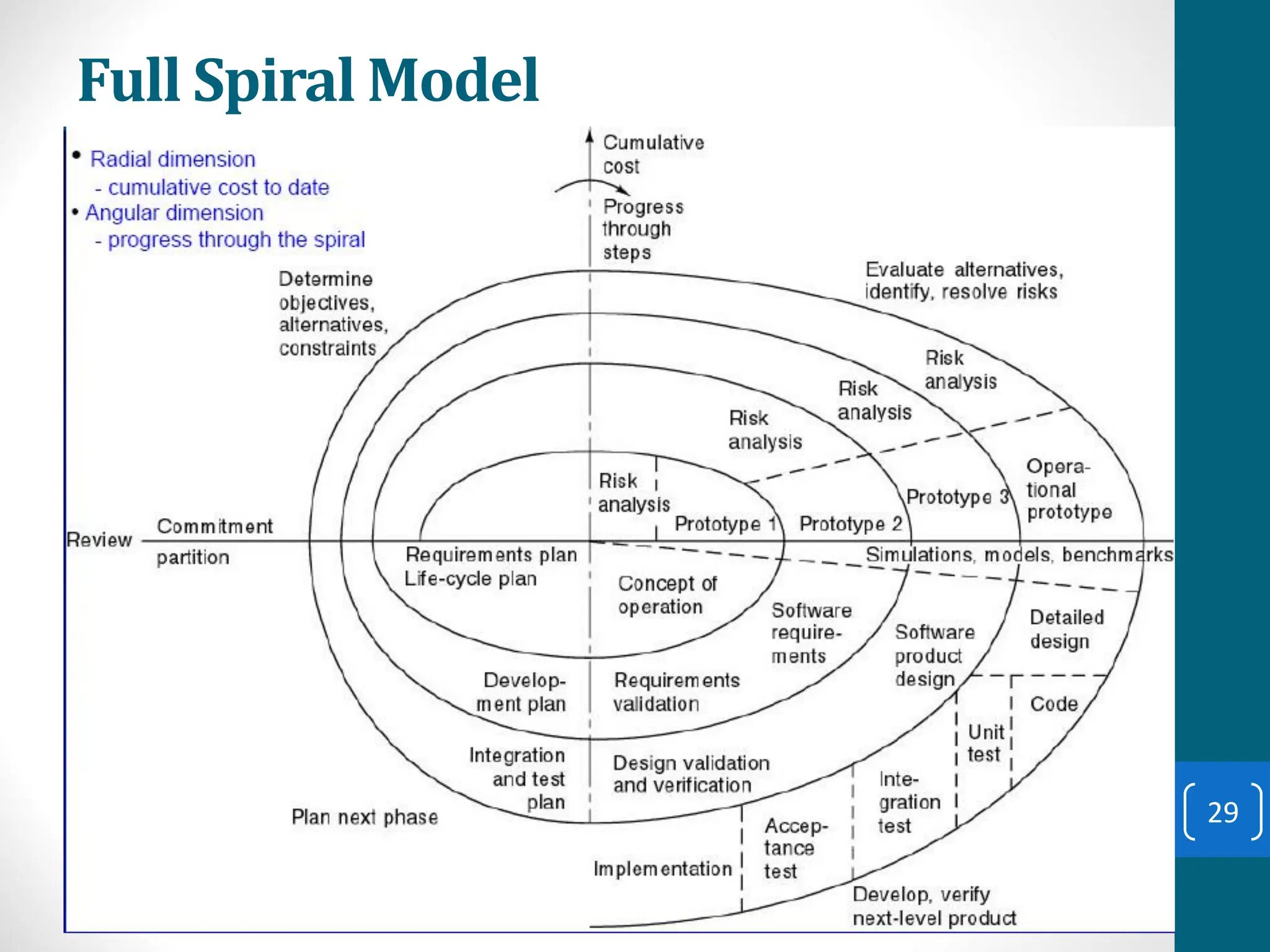 Full Spiral Model
29
 
