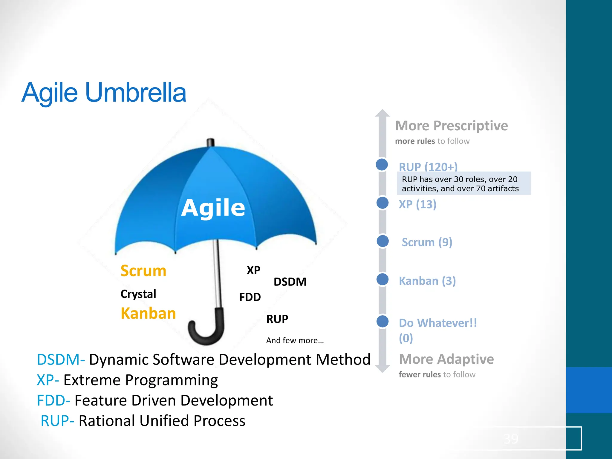 Agile Umbrella
Agile
Scrum
Crystal
Kanban
XP
DSDM
FDD
RUP
And few more…
RUP (120+)
XP (13)
Scrum (9)
Kanban (3)
Do Whatever!!
(0)
More Prescriptive
more rules to follow
More Adaptive
fewer rules to follow
RUP has over 30 roles, over 20
activities, and over 70 artifacts
DSDM- Dynamic Software Development Method
XP- Extreme Programming
FDD- Feature Driven Development
RUP- Rational Unified Process
39
 