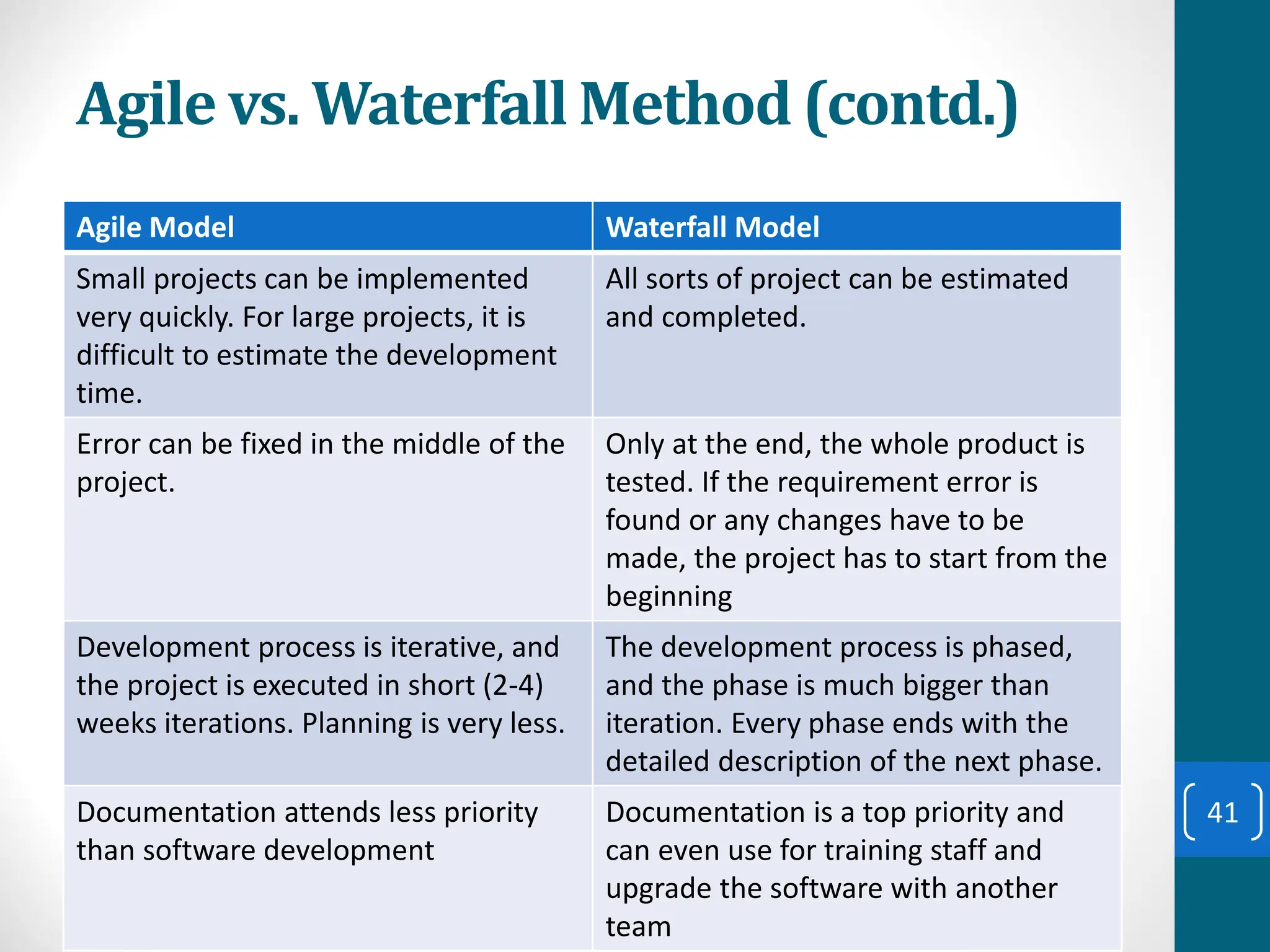 Agile vs. Waterfall Method (contd.)
Agile Model Waterfall Model
Small projects can be implemented
very quickly. For large projects, it is
difficult to estimate the development
time.
All sorts of project can be estimated
and completed.
Error can be fixed in the middle of the
project.
Only at the end, the whole product is
tested. If the requirement error is
found or any changes have to be
made, the project has to start from the
beginning
Development process is iterative, and
the project is executed in short (2-4)
weeks iterations. Planning is very less.
The development process is phased,
and the phase is much bigger than
iteration. Every phase ends with the
detailed description of the next phase.
Documentation attends less priority
than software development
Documentation is a top priority and
can even use for training staff and
upgrade the software with another
team
41
 