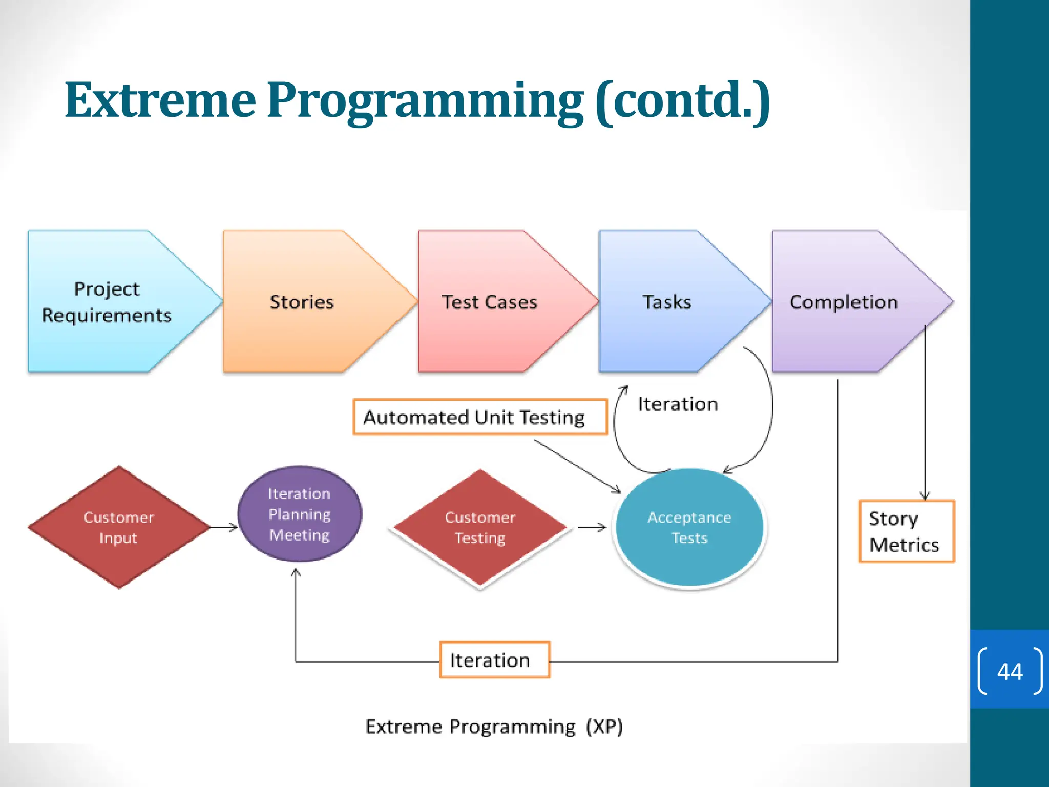 Extreme Programming (contd.)
44
 