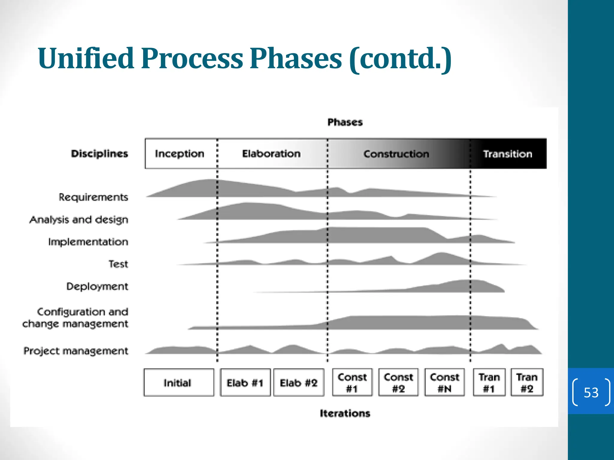 Unified Process Phases (contd.)
53
 