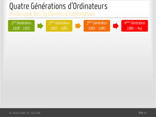 Quatre Générations d’Ordinateurs
1ère Génération
1938 - 1955
2ème Génération
1955 - 1965
3ème Génération
1965 - 1980
4ème Génération
1980 – Auj.
Dr. Ghada GASMI- Dr. Lilia SFAXI Slide 11
Historique des Systèmes d’Exploitation
 