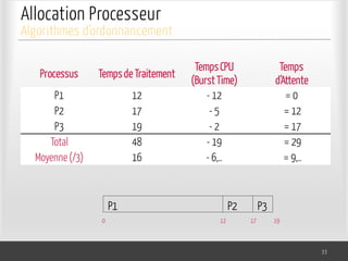 Allocation Processeur
33
Algorithmes d’ordonnancement
Processus Tempsde Traitement
TempsCPU
(Burst Time)
Temps
d‘Attente
P1 12 - 12 = 0
P2 17 - 5 = 12
P3 19 - 2 = 17
Total 48 - 19 = 29
Moyenne(/3) 16 - 6,.. = 9,..
P1 P2 P3
0 12 17 19
 