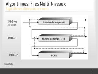 Algorithmes: Files Multi-Niveaux
42
Algorithmes d’ordonnancement
PRIO = 0
la+ élevée
PRIO = 1
PRIO = 2
laplus faible
 