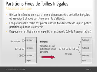 Partitions Fixes de Tailles Inégales
• Diviser la mémoire en N partitions qui peuvent être de tailles inégales
et associer à chaque partition une file d’attente.
• Chaque nouvelle tâche est placée dans la file d’attente de la plus petite
partition qui peut la contenir.
• L’espace non utilisé dans une partition est perdu (pb de fragmentation)
Dr. Ghada GASMI- Dr. Lilia SFAXI Slide 13
Allocation Contiguë
Noyau
Partition 1
Partition 2
Partition 3
Files multiples Problème:
Saturation des files
d’attente des petites
partitions
Noyau
Partition 1
Partition 2
Partition 3
File unique
 