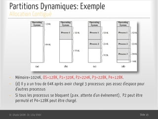 Partitions Dynamiques: Exemple
• Mémoire=1024K, OS=128K, P1=320K, P2=224K, P3=228K, P4=128K.
• (d) Il y a un trou de 64K après avoir chargé 3 processus: pas assez d’espace pour
d’autres processus
• Si tous les processus se bloquent (p.ex. attente d’un événement), P2 peut être
permuté et P4=128K peut être chargé.
Dr. Ghada GASMI- Dr. Lilia SFAXI Slide 15
Allocation Contiguë
 
