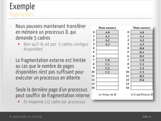 Exemple
• Nous pouvons maintenant transférer
en mémoire un processus D, qui
demande 5 cadres
§ Bien qu’il n’y ait pas 5 cadres contigus
disponibles
• La fragmentation externe est limitée
au cas que le nombre de pages
disponibles n’est pas suffisant pour
exécuter un processus en attente
• Seule la dernière page d’un processus
peut souffrir de fragmentation interne
§ En moyenne 1/2 cadre par processus
Dr. Ghada GASMI- Dr. Lilia SFAXI Slide 23
Pagination
 