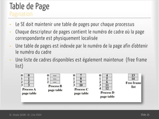 Table de Page
• Le SE doit maintenir une table de pages pour chaque processus
• Chaque descripteur de pages contient le numéro de cadre où la page
correspondante est physiquement localisée
• Une table de pages est indexée par le numéro de la page afin d’obtenir
le numéro du cadre
• Une liste de cadres disponibles est également maintenue (free frame
list)
Dr. Ghada GASMI- Dr. Lilia SFAXI Slide 25
Pagination
 