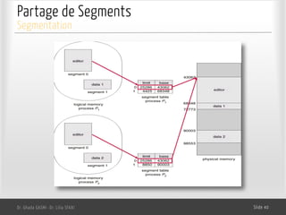 Partage de Segments
Dr. Ghada GASMI- Dr. Lilia SFAXI Slide 40
Segmentation
 