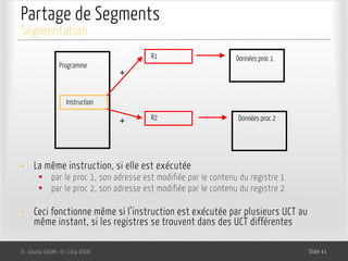 Partage de Segments
Dr. Ghada GASMI- Dr. Lilia SFAXI Slide 41
Segmentation
Programme
Données proc 1
Données proc 2
Instruction
R1
R2
+
+
• La même instruction, si elle est exécutée
§ par le proc 1, son adresse est modifiée par le contenu du registre 1
§ par le proc 2, son adresse est modifiée par le contenu du registre 2
• Ceci fonctionne même si l’instruction est exécutée par plusieurs UCT au
même instant, si les registres se trouvent dans des UCT différentes
 
