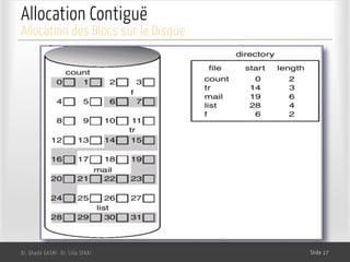Allocation Contiguë
Dr. Ghada GASMI- Dr. Lilia SFAXI Slide 17
Allocation des Blocs sur le Disque
 