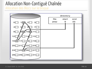 Allocation Non-Contiguë Chaînée
Dr. Ghada GASMI- Dr. Lilia SFAXI Slide 19
Allocation des Blocs sur le Disque
 