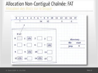 Allocation Non-Contiguë Chaînée: FAT
Dr. Ghada GASMI- Dr. Lilia SFAXI Slide 22
Allocation des Blocs sur le Disque
 
