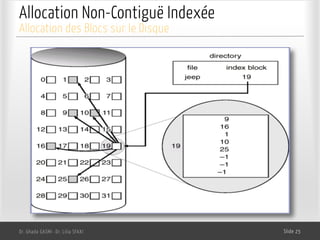 Allocation Non-Contiguë Indexée
Dr. Ghada GASMI- Dr. Lilia SFAXI Slide 25
Allocation des Blocs sur le Disque
 