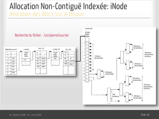 Allocation Non-Contiguë Indexée: iNode
Dr. Ghada GASMI- Dr. Lilia SFAXI Slide 26
Allocation des Blocs sur le Disque
Recherche du fichier : /usr/pierre/courrier
 