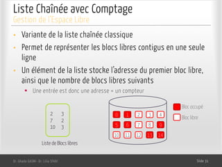 Liste Chaînée avec Comptage
• Variante de la liste chaînée classique
• Permet de représenter les blocs libres contigus en une seule
ligne
• Un élément de la liste stocke l’adresse du premier bloc libre,
ainsi que le nombre de blocs libres suivants
§ Une entrée est donc une adresse + un compteur
Dr. Ghada GASMI- Dr. Lilia SFAXI Slide 31
Gestion de l’Espace Libre
2 3
7 2
10 3
0 1 2
5 6 7
3 4
8 9
10 11 12 13 14
Bloc occupé
Bloc libre
Liste de Blocs libres
 
