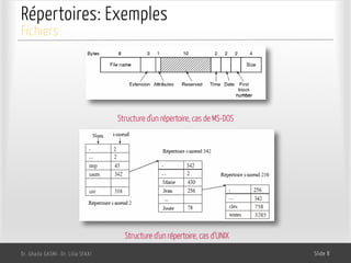Répertoires: Exemples
Dr. Ghada GASMI- Dr. Lilia SFAXI Slide 8
Fichiers
Structure d’un répertoire, cas de MS-DOS
Structure d’un répertoire, cas d’UNIX
 