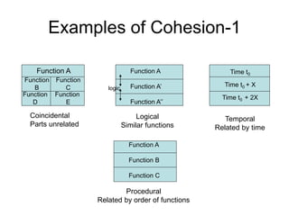 Examples of Cohesion-1
Function A
Function
B
Function
D
Function
C
Function
E
Coincidental
Parts unrelated
Function A
Function A’
Function A’’
logic
Logical
Similar functions
Time t0
Time t0 + X
Time t0 + 2X
Temporal
Related by time
Function A
Function B
Function C
Procedural
Related by order of functions
 