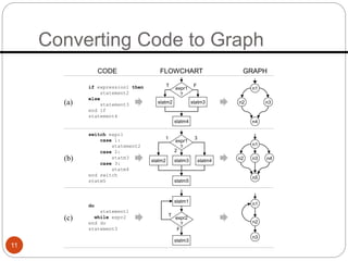 Converting Code to Graph
11
if expression1 then
statement2
else
statement3
end if
statement4
switch expr1
case 1:
statement2
case 2:
statm3
case 3:
statm4
end switch
statm5
(a)
(b)
do
statement1
while expr2
end do
statement3
(c)
CODE FLOWCHART GRAPH
T F
expr1
?
statm4
statm2 statm3
2
1 3
expr1
?
statm5
statm3
statm2 statm4
n1
n2 n3
n4
n1
n2 n4
n5
n3
T
F
expr2
?
statm3
statm1
n1
n2
n3
 