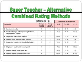 Combined rating method
Application Damage
Severity
Factor A
Damage
Severity
Factor B
A +B 7xA+2xB A x B
1. Input of test results 3 2 5 (4) 25 (5) 6 (4)
2. Interface for input and output of pupils’data to
and from other teachers
4 4 8 (1) 36 (1) 16 (1)
3. Preparation of lists of low achievers 2 2 4 (5-6) 18 (7) 4 (5-6)
4. Printing letters to parents of low achievers 1 2 3 (7-8) 11 (8) 2 (8)
5. Preparation of reports for the school principal 3 3 6 (3) 27 (3) 9 (3)
6. Display of a pupil’s achievements profile 4 3 7 (2) 34 (2) 12 (2)
7. Printing of pupil’s term report card 3 1 3 (7-8) 23 (6) 3 (7)
8. Printing of pupil’s year-end report card 4 1 4 (5-6) 26 (4) 4 (5-6)
(Damage / p())
 