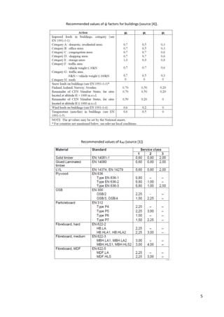 5
Recommended values of ψ factors for buildings (source [4]).
Recommended values of kdef (source [1])
 