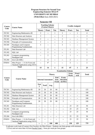 Program Structure for Second Year
Engineering Semester III & IV
UNIVERSITY OF MUMBAI
(With Effect from 2020-2021)
Semester III
Course
Code
Course Name
Teaching Scheme
(Contact Hours)
Credits Assigned
Theory Pract. Tut. Theory Pract. Tut. Total
ITC301 Engineering Mathematics-III 3 -- 1 3 -- 1 4
ITC302 Data Structure and Analysis 3 -- 3 -- 3
ITC303 Database Management System 3 -- -- 3 -- -- 3
ITC304 Principle of Communication 3 -- -- 3 -- -- 3
ITC305 Paradigms and Computer
Programming Fundamentals
3 -- -- 3 -- -- 3
ITL301 Data Structure Lab -- 2 -- -- 1 -- 1
ITL302 SQL Lab -- 2 -- -- 1 -- 1
ITL303 Computer programming
Paradigms Lab
-- 2 -- -- 1 -- 1
ITL304 Java Lab (SBL) -- 4 -- -- 2 -- 2
ITM301 Mini Project – 1 A for Front end
/backend Application using JAVA
-- 4$
-- -- 2 -- 2
Total 15 14 1 15 07 1 23
Course
Code
Course Name
Examination Scheme
Theory
Term
Work
Pract/
oral
Total
Internal Assessment
End
Sem.
Exam
Exam.
Duration
(in Hrs)
Test
1
Test2 Avg.
ITC301 Engineering Mathematics-III 20 20 20 80 3 25 -- 125
ITC302 Data Structure and Analysis 20 20 20 80 3 -- -- 100
ITC303 Database Management System 20 20 20 80 3 -- -- 100
ITC304 Principle of Communication 20 20 20 80 3 -- -- 100
ITC305 Paradigms and Computer
Programming Fundamentals
20 20 20 80 3 -- -- 100
ITL301 Data Structure Lab -- -- -- -- -- 25 25 50
ITL302 SQL Lab -- -- -- -- -- 25 25 50
ITL303 Computer programming
Paradigms Lab
-- -- -- -- -- 25 25 50
ITL304 Java Lab (SBL) -- -- -- -- -- 25 25 50
ITM301 Mini Project – 1 A for Front end
/backend Application using JAVA
-- -- -- -- -- 25 25 50
Total -- -- 100 400 -- 150 125 775
$ indicates work load of Learner (Not Faculty), for Mini-Project. Students can form groups with minimum
2 (Two) and not more than 4 (Four) Faculty Load : 1 hour per week per four groups.
 