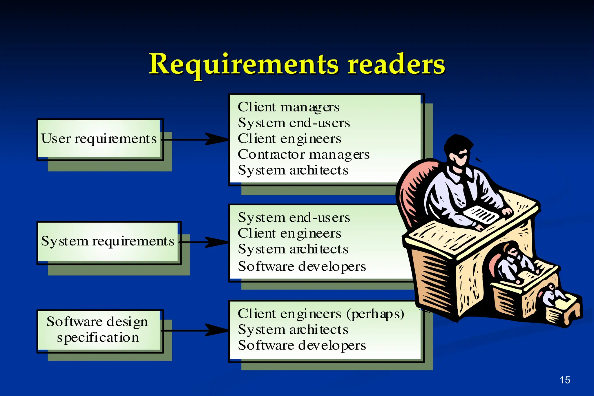 15
Requirements readers
Requirements readers
Client managers
System end-users
Client engineers
Contractor managers
System architects
System end-users
Client engineers
System architects
Software developers
Client engineers (perhaps)
System architects
Software developers
User requirements
System requirements
Software design
specification
 