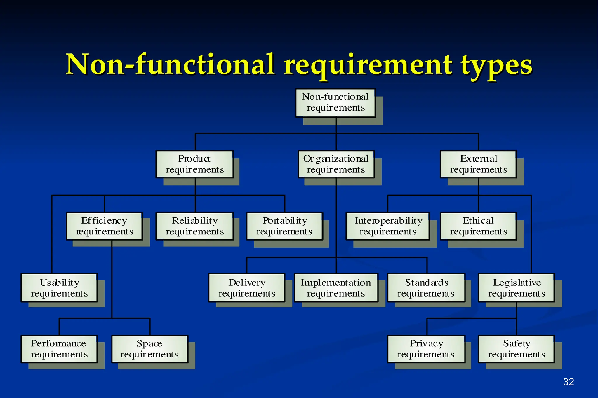 32
Non-functional requirement types
Non-functional requirement types
Performance
requirements
Space
requirements
Usability
requirements
Efficiency
requirements
Reliability
requirements
Portability
requirements
Interoperability
requirements
Ethical
requirements
Legislative
requirements
Implementation
requirements
Standards
requirements
Delivery
requirements
Safety
requirements
Privacy
requirements
Product
requirements
Organizational
requirements
External
requirements
Non-functional
requirements
 