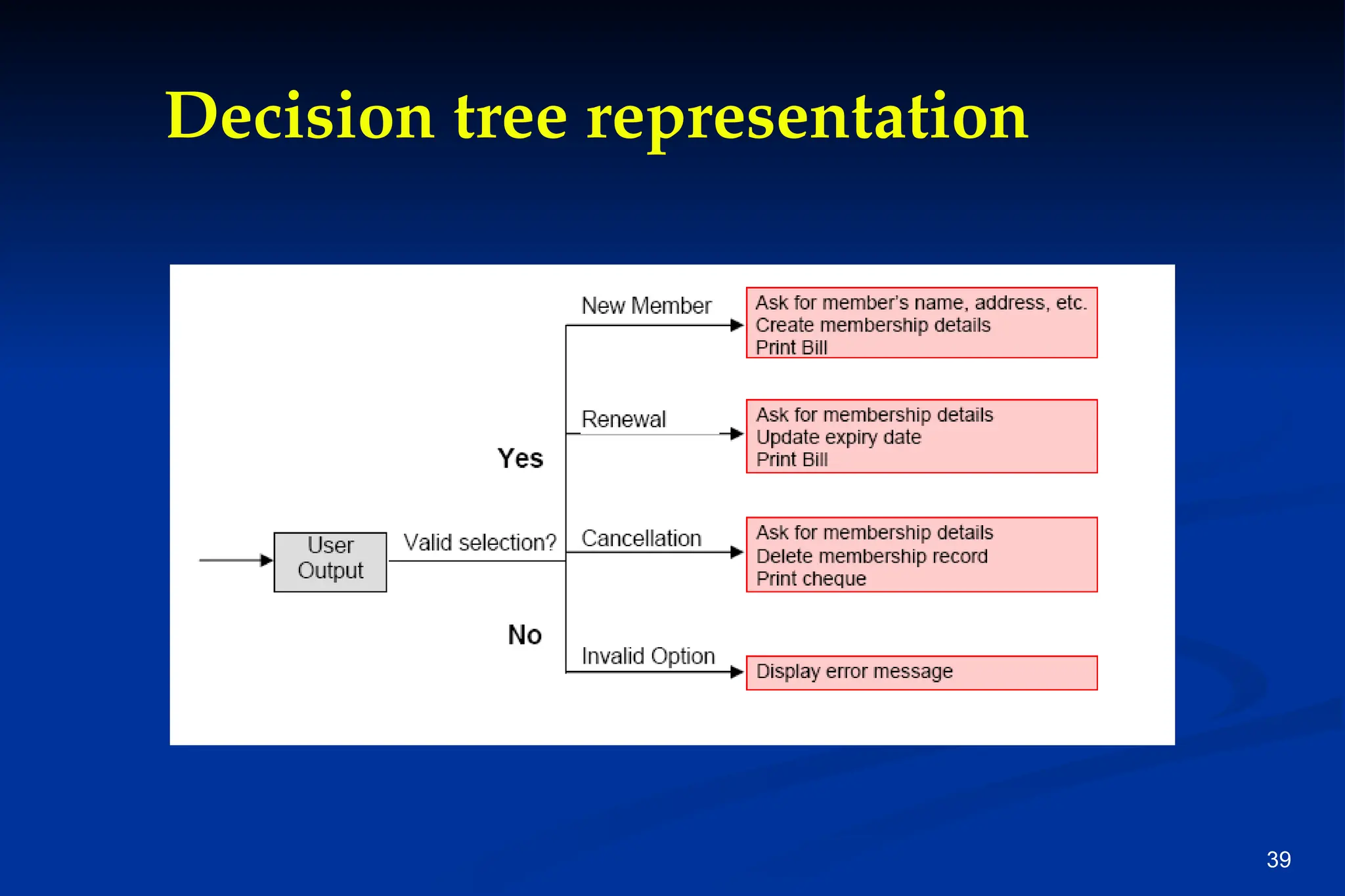 39
Decision tree representation
 