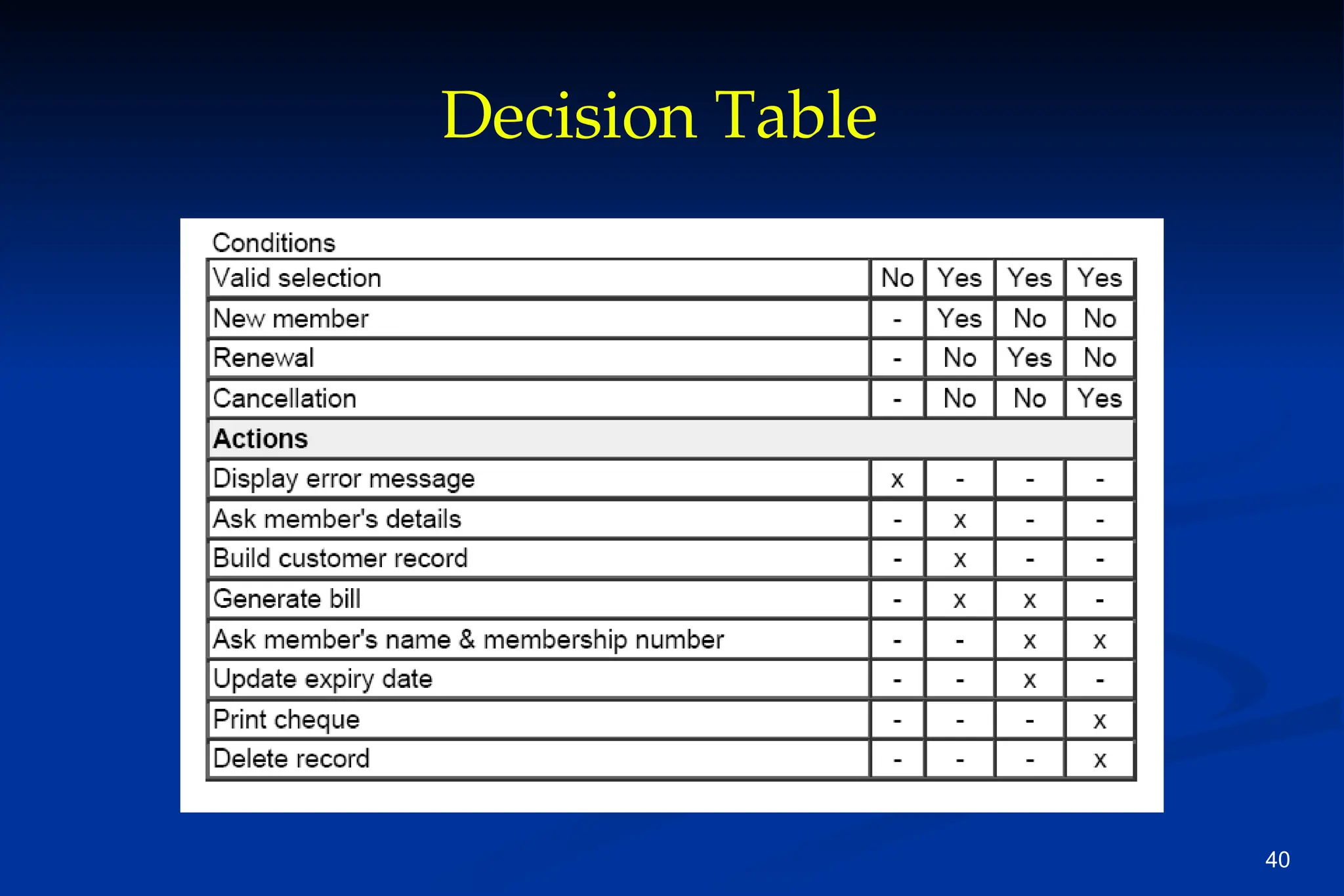40
Decision Table
 