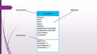 Class Name Attributes
Operations
 