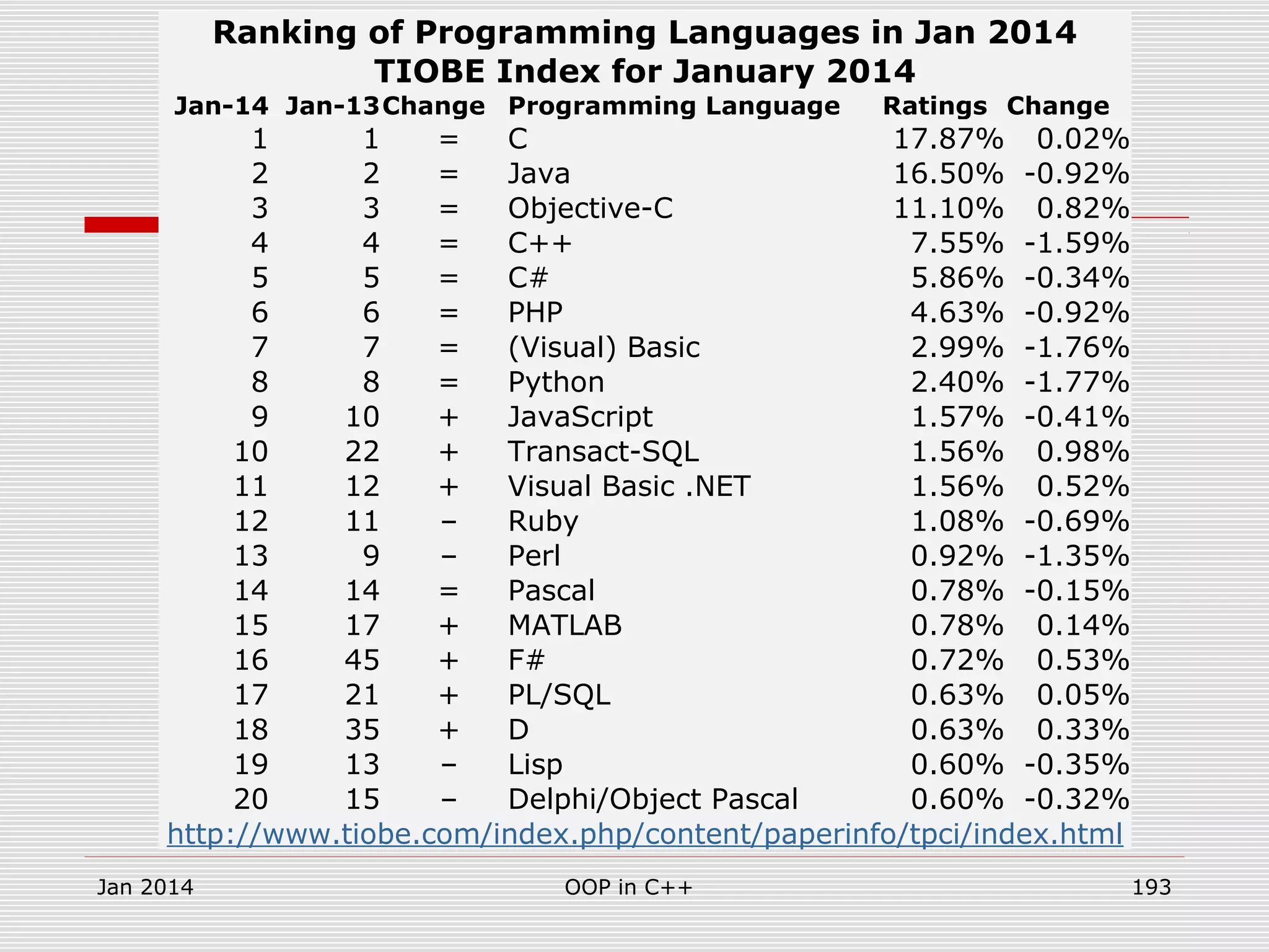 Jan 2014 OOP in C++ 193
Ranking of Programming Languages in Jan 2014
TIOBE Index for January 2014
Jan-14 Jan-13Change Programming Language Ratings Change
1 1 = C 17.87% 0.02%
2 2 = Java 16.50% -0.92%
3 3 = Objective-C 11.10% 0.82%
4 4 = C++ 7.55% -1.59%
5 5 = C# 5.86% -0.34%
6 6 = PHP 4.63% -0.92%
7 7 = (Visual) Basic 2.99% -1.76%
8 8 = Python 2.40% -1.77%
9 10 + JavaScript 1.57% -0.41%
10 22 + Transact-SQL 1.56% 0.98%
11 12 + Visual Basic .NET 1.56% 0.52%
12 11 – Ruby 1.08% -0.69%
13 9 – Perl 0.92% -1.35%
14 14 = Pascal 0.78% -0.15%
15 17 + MATLAB 0.78% 0.14%
16 45 + F# 0.72% 0.53%
17 21 + PL/SQL 0.63% 0.05%
18 35 + D 0.63% 0.33%
19 13 – Lisp 0.60% -0.35%
20 15 – Delphi/Object Pascal 0.60% -0.32%
http://www.tiobe.com/index.php/content/paperinfo/tpci/index.html
 